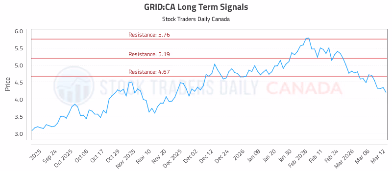 Stock Chart for GRID:CA
