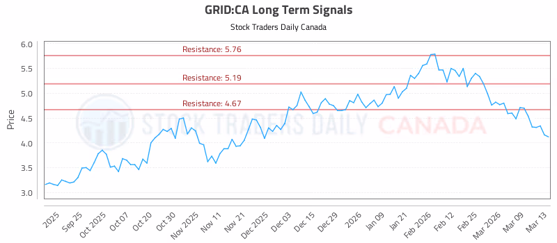 Stock Chart for GRID:CA
