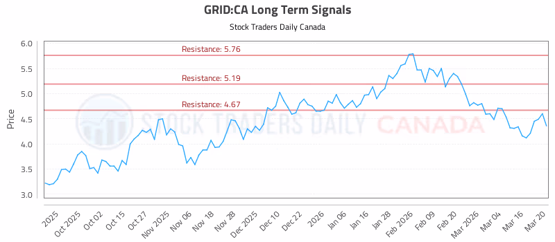 Stock Chart for GRID:CA