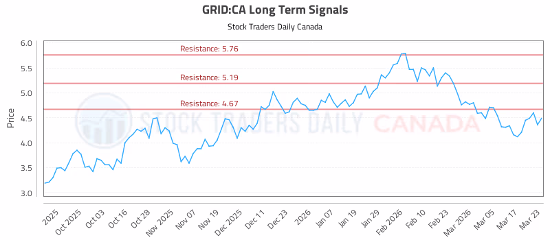Stock Chart for GRID:CA