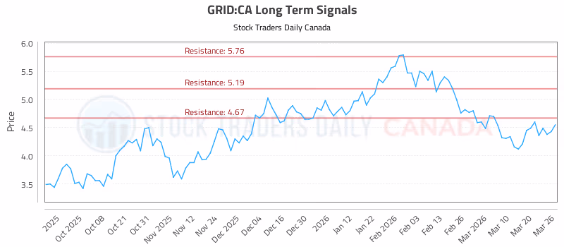 Stock Chart for GRID:CA
