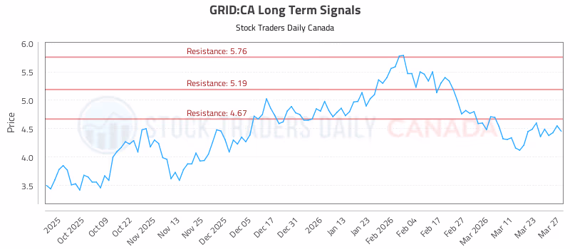 Stock Chart for GRID:CA