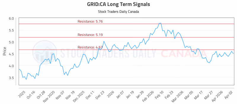 Stock Chart for GRID:CA