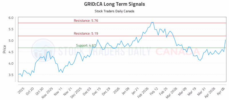 Stock Chart for GRID:CA