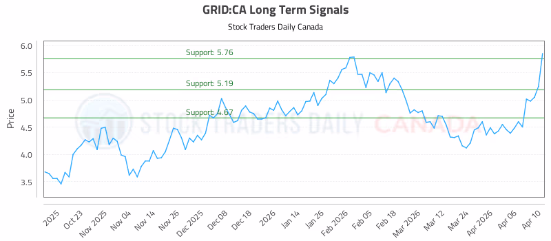 Stock Chart for GRID:CA