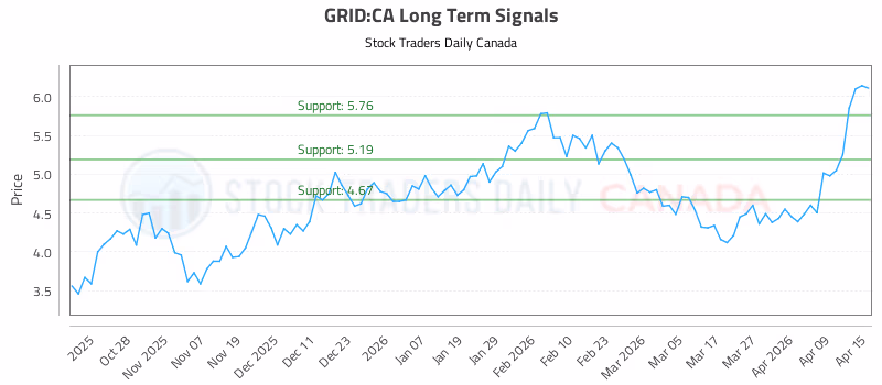 Stock Chart for GRID:CA