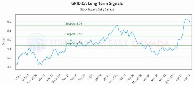 Stock Chart for GRID:CA