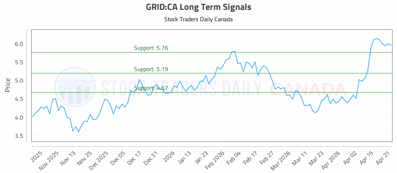 Stock Chart for GRID:CA