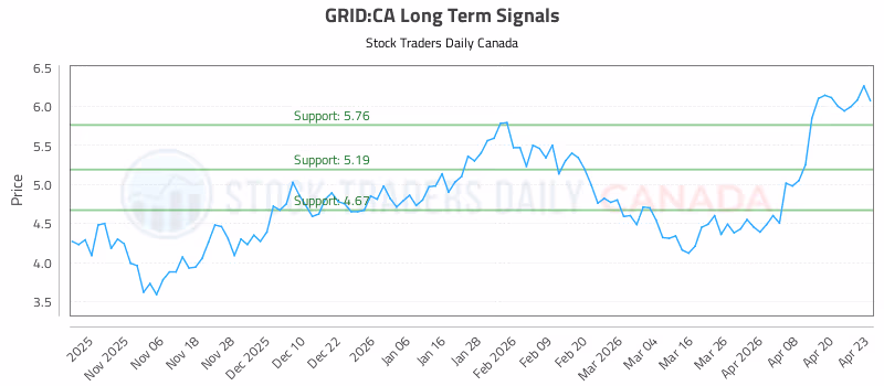 Stock Chart for GRID:CA