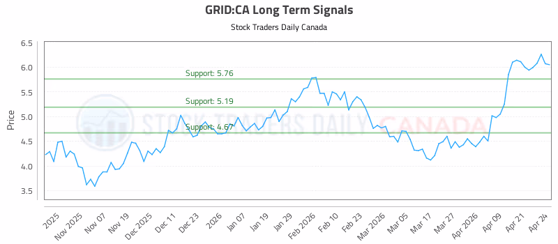 Stock Chart for GRID:CA