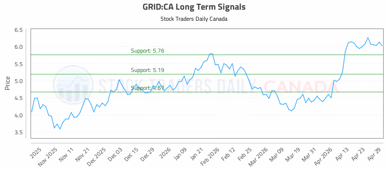Stock Chart for GRID:CA