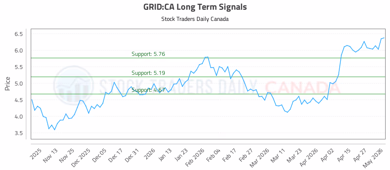 Stock Chart for GRID:CA