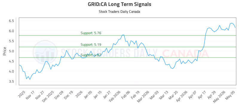 Stock Chart for GRID:CA