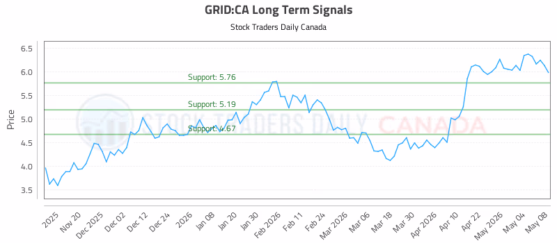 Stock Chart for GRID:CA