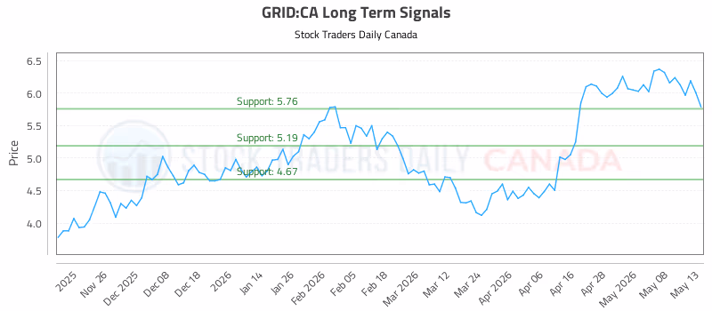 Stock Chart for GRID:CA
