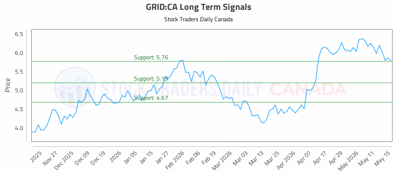 Stock Chart for GRID:CA