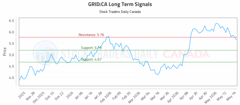 Stock Chart for GRID:CA