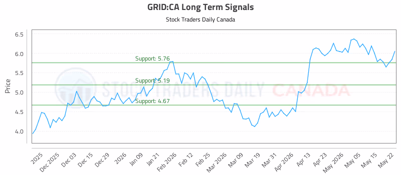 Stock Chart for GRID:CA