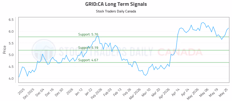 Stock Chart for GRID:CA