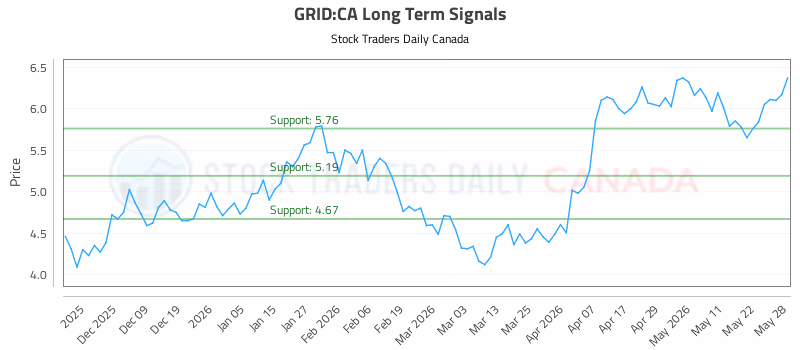 Stock Chart for GRID:CA