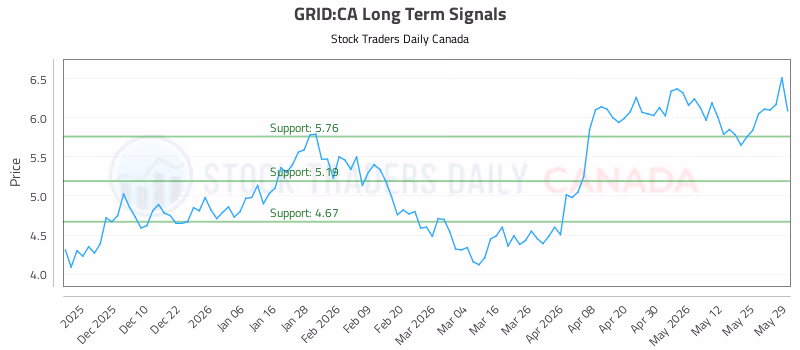 Stock Chart for GRID:CA