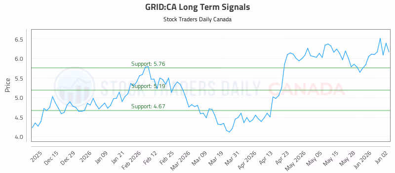 Stock Chart for GRID:CA