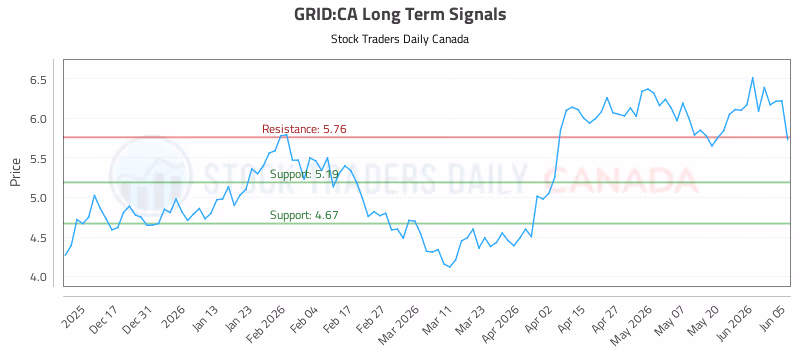Stock Chart for GRID:CA