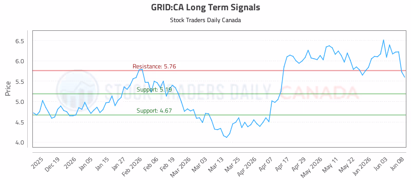 Stock Chart for GRID:CA