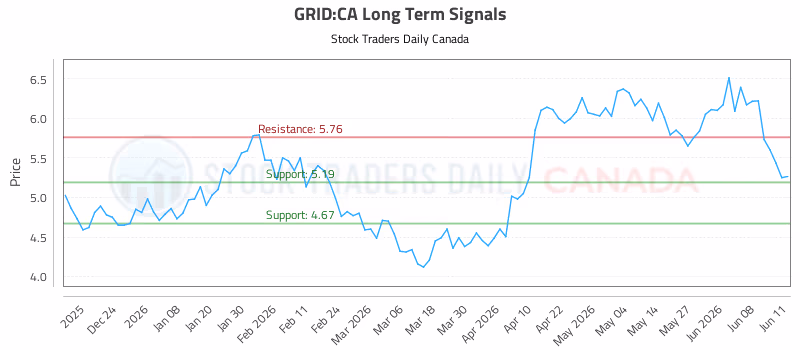 Stock Chart for GRID:CA