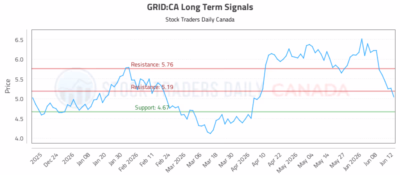 Stock Chart for GRID:CA