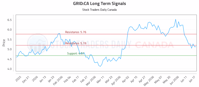 Stock Chart for GRID:CA