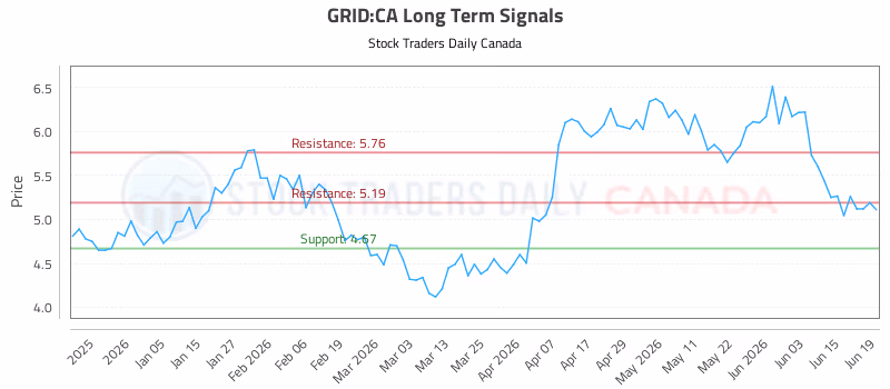 Stock Chart for GRID:CA