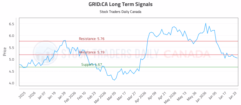 Stock Chart for GRID:CA