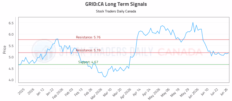 Stock Chart for GRID:CA