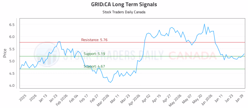 Stock Chart for GRID:CA