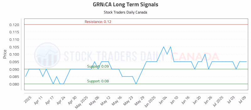 Stock Chart for GRN:CA