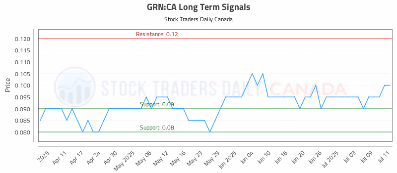 Stock Chart for GRN:CA