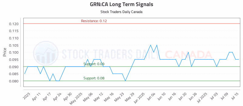 Stock Chart for GRN:CA