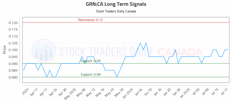 Stock Chart for GRN:CA