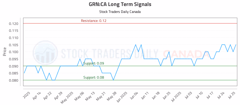 Stock Chart for GRN:CA