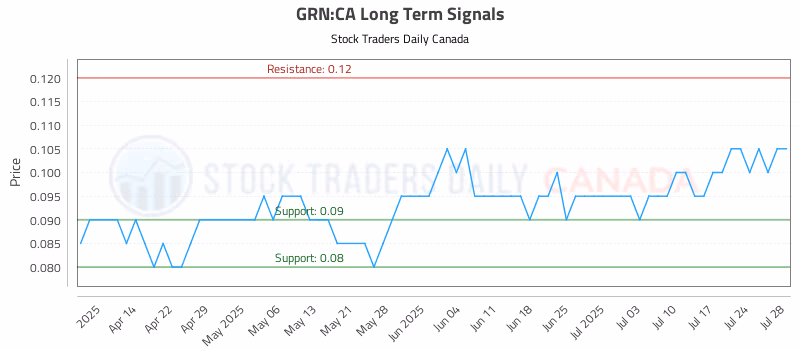 Stock Chart for GRN:CA