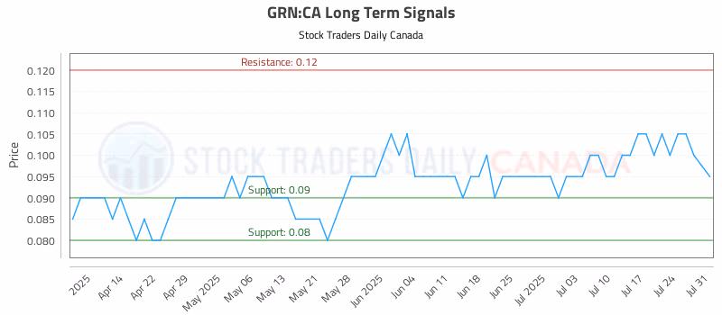 Stock Chart for GRN:CA