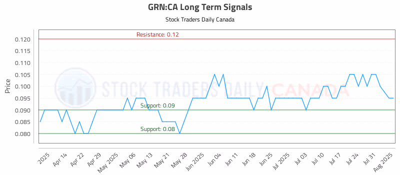 Stock Chart for GRN:CA