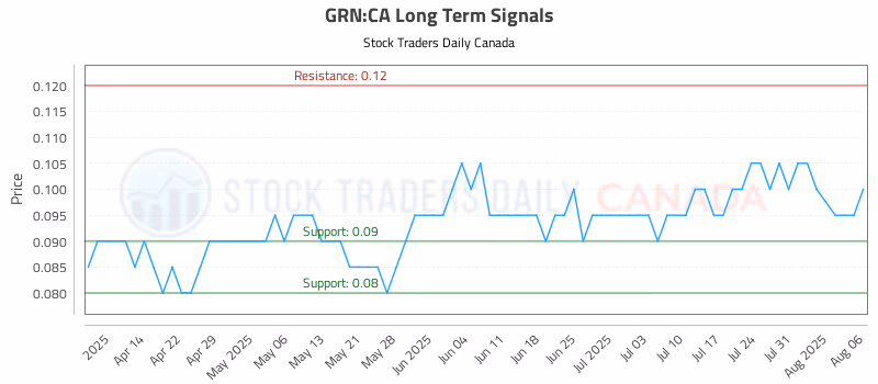 Stock Chart for GRN:CA