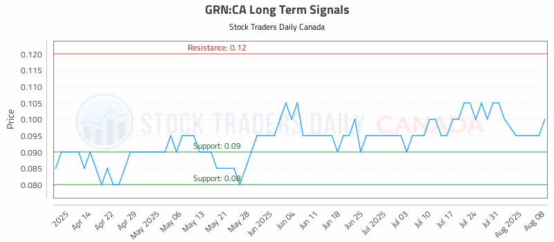 Stock Chart for GRN:CA