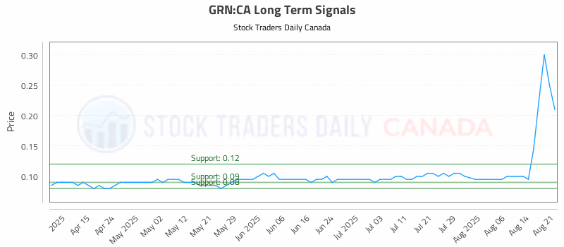 Stock Chart for GRN:CA