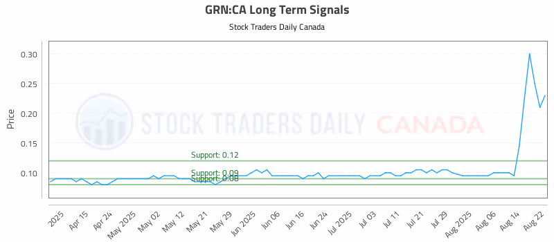 Stock Chart for GRN:CA