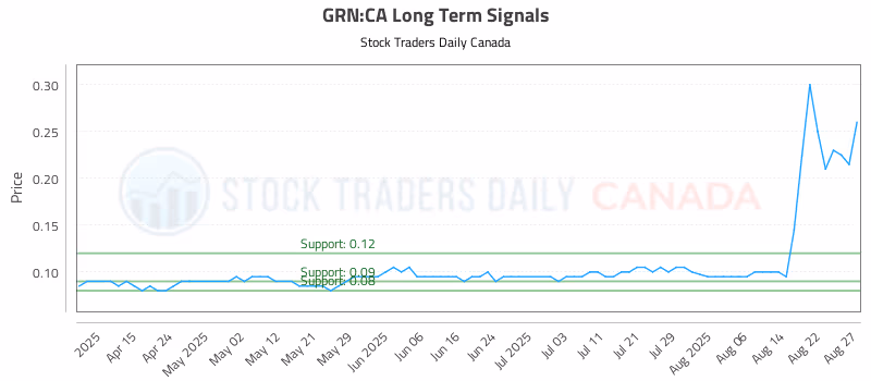 Stock Chart for GRN:CA