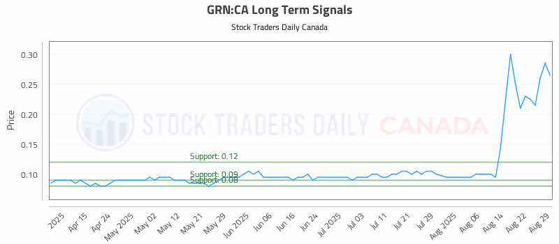Stock Chart for GRN:CA
