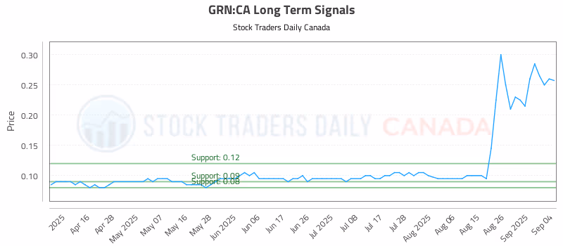 Stock Chart for GRN:CA